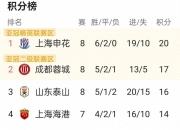 平博中国官网-13轮下来丢球最少4大豪门成都蓉城最少海港最多