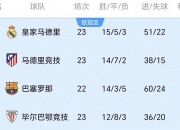 平博体育-包含西甲新赛季前瞻：巴萨卫冕稳了？皇马新帅搅局，马竞虎视眈眈！的词条