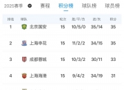 平博体育-随着海港3-0！中超大变天，国安半程冠军：5队保级，王钰栋射手榜第3