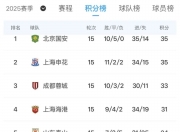 平博体育-随着海港3-0！中超大变天，国安半程冠军：5队保级，王钰栋射手榜第3