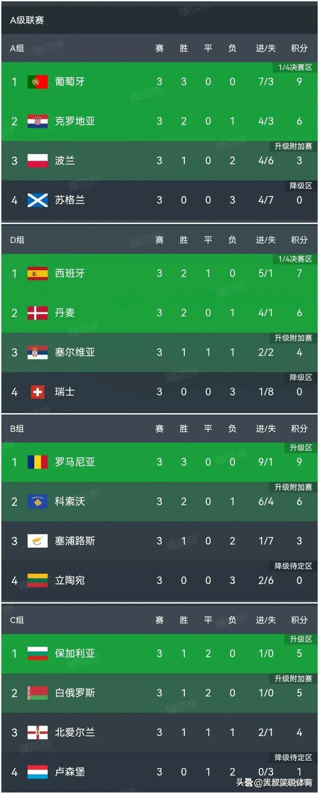 包含欧国联比赛：澳大利亚主场战胜日本，登顶小组积分榜的词条