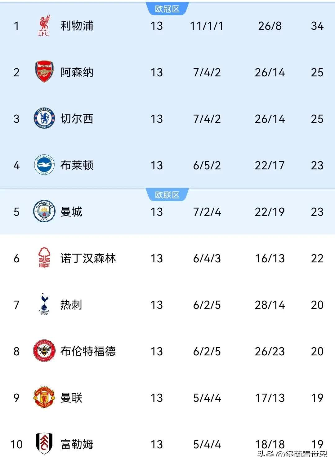 曼联客场大胜摩纳哥，晋级欧冠四强