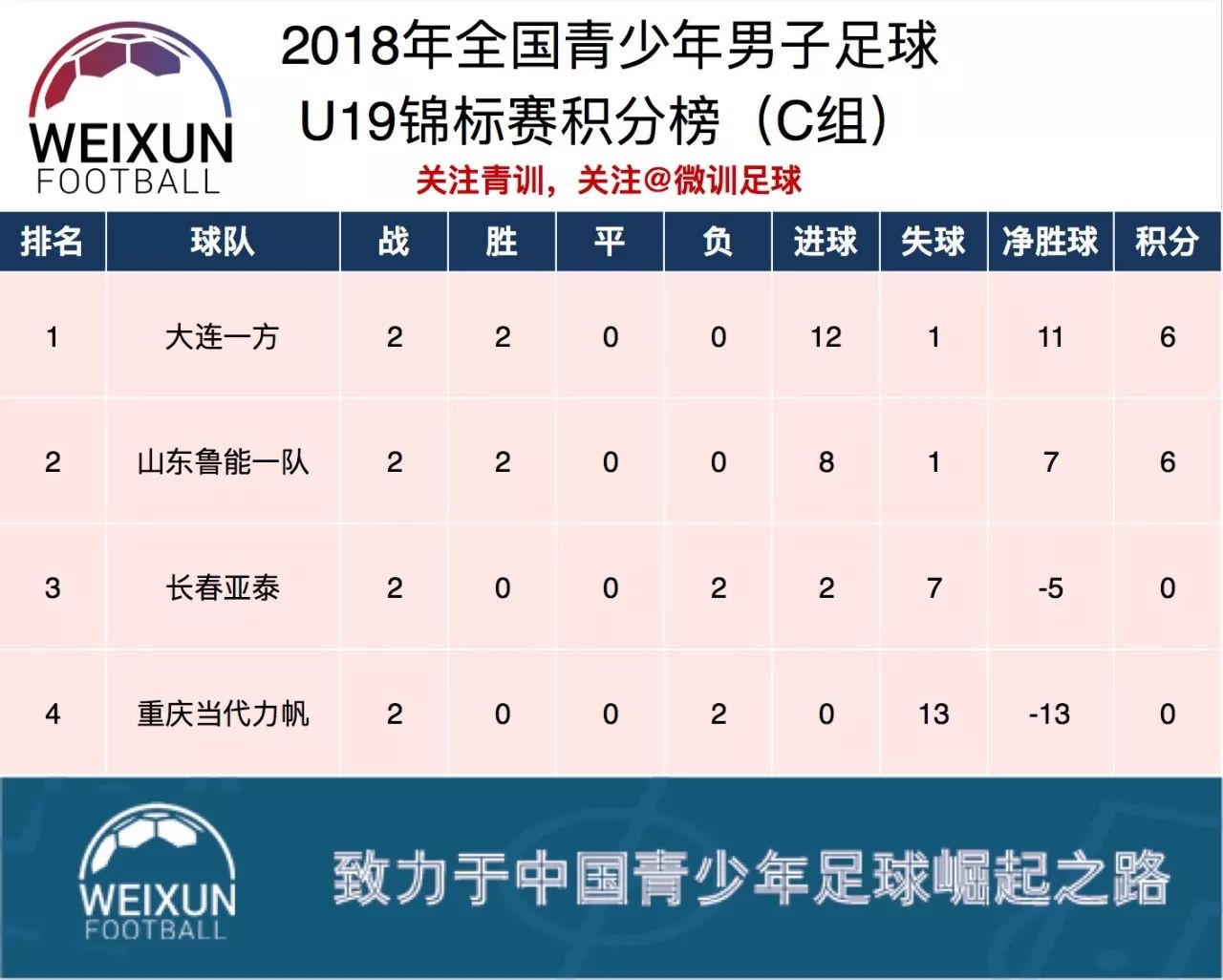 包含一方击败重庆，迅速拉开积分差距的词条