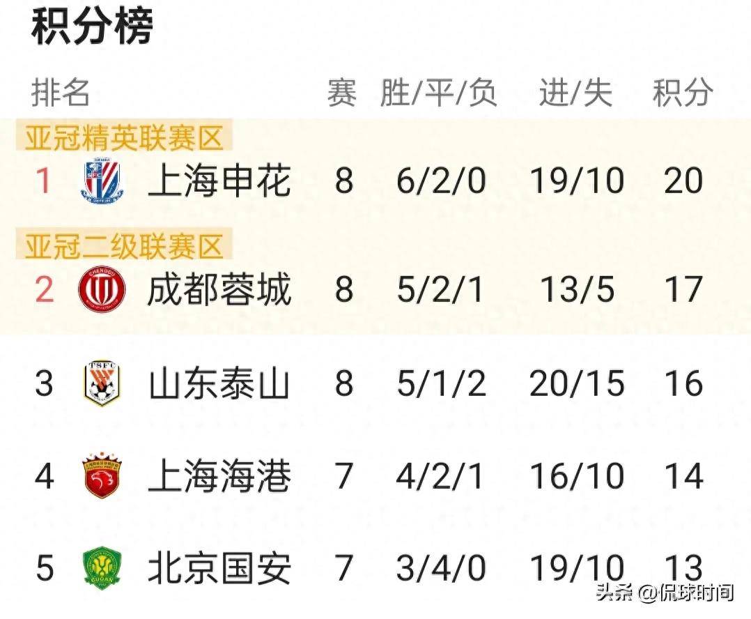 13轮下来丢球最少4大豪门成都蓉城最少海港最多