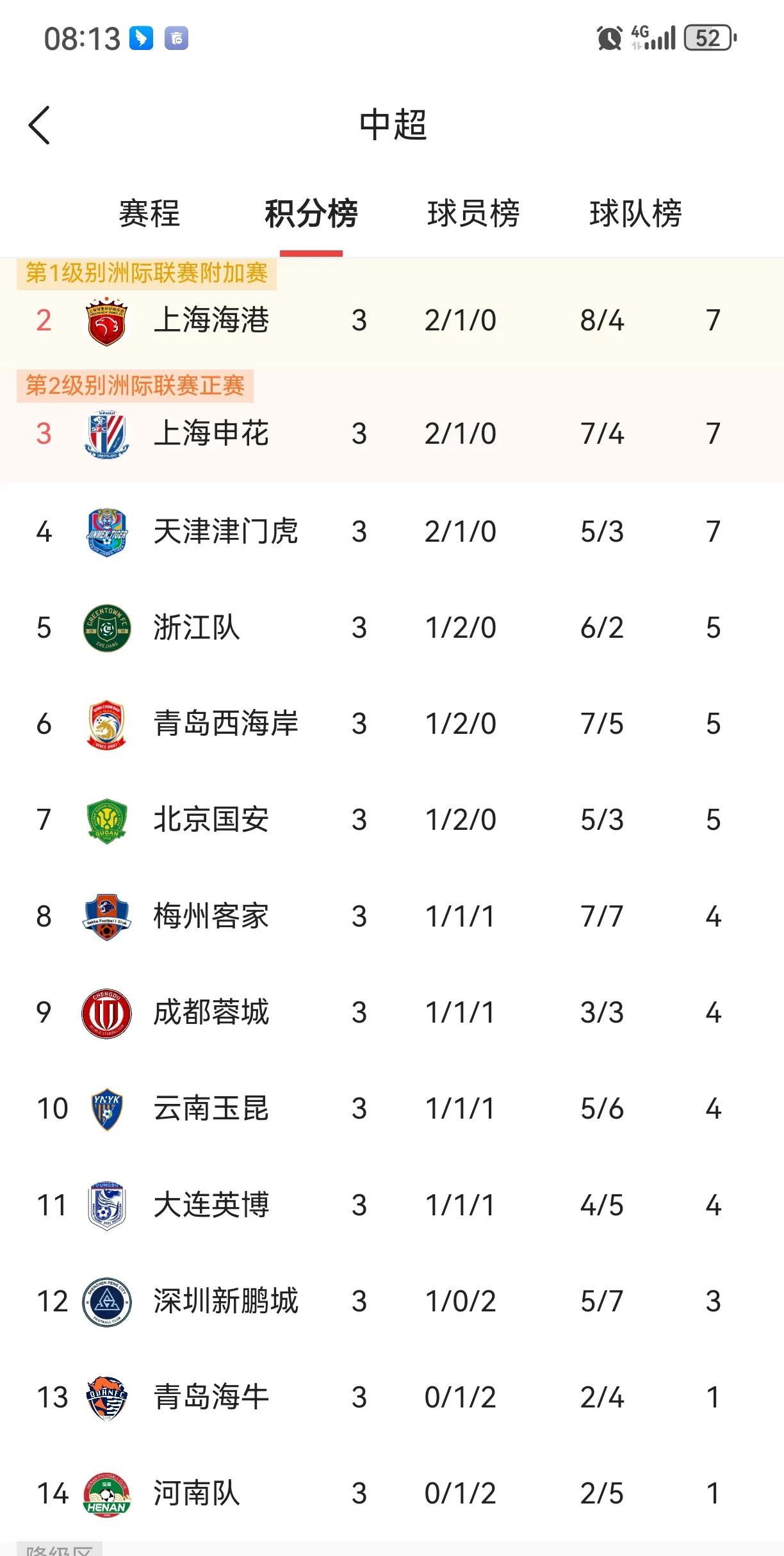 关于申花和成都争冠希望大，国安还没有达到理的信息