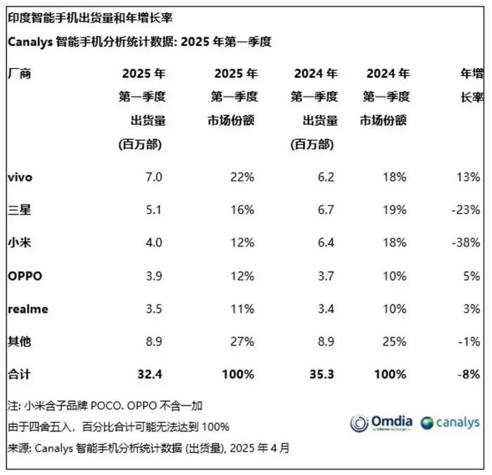 包含机构称上半年印度生产iPhone同比增长53%的词条