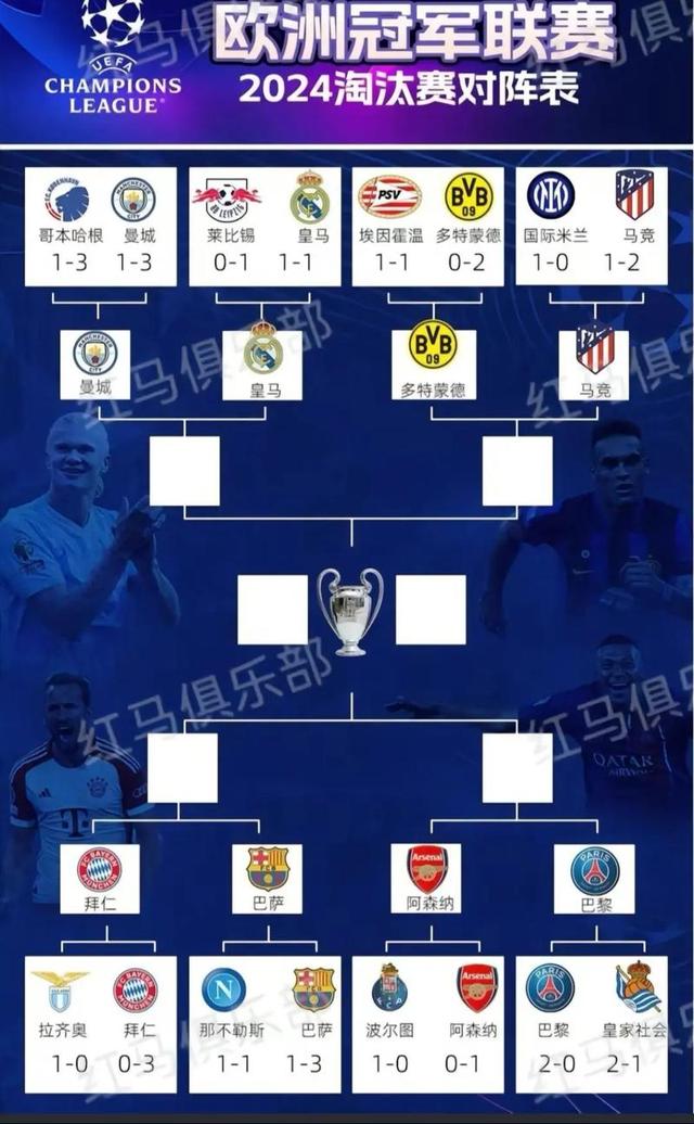 包含曼城追平皇马！FIFA俱乐部排名更新，拜仁升至第二，巴萨上榜的词条