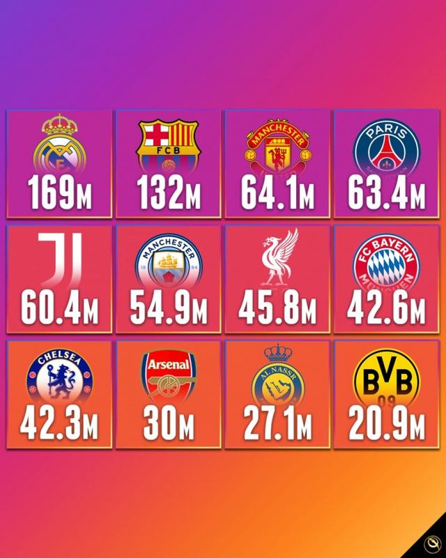 包含曼城追平皇马！FIFA俱乐部排名更新，拜仁升至第二，巴萨上榜的词条