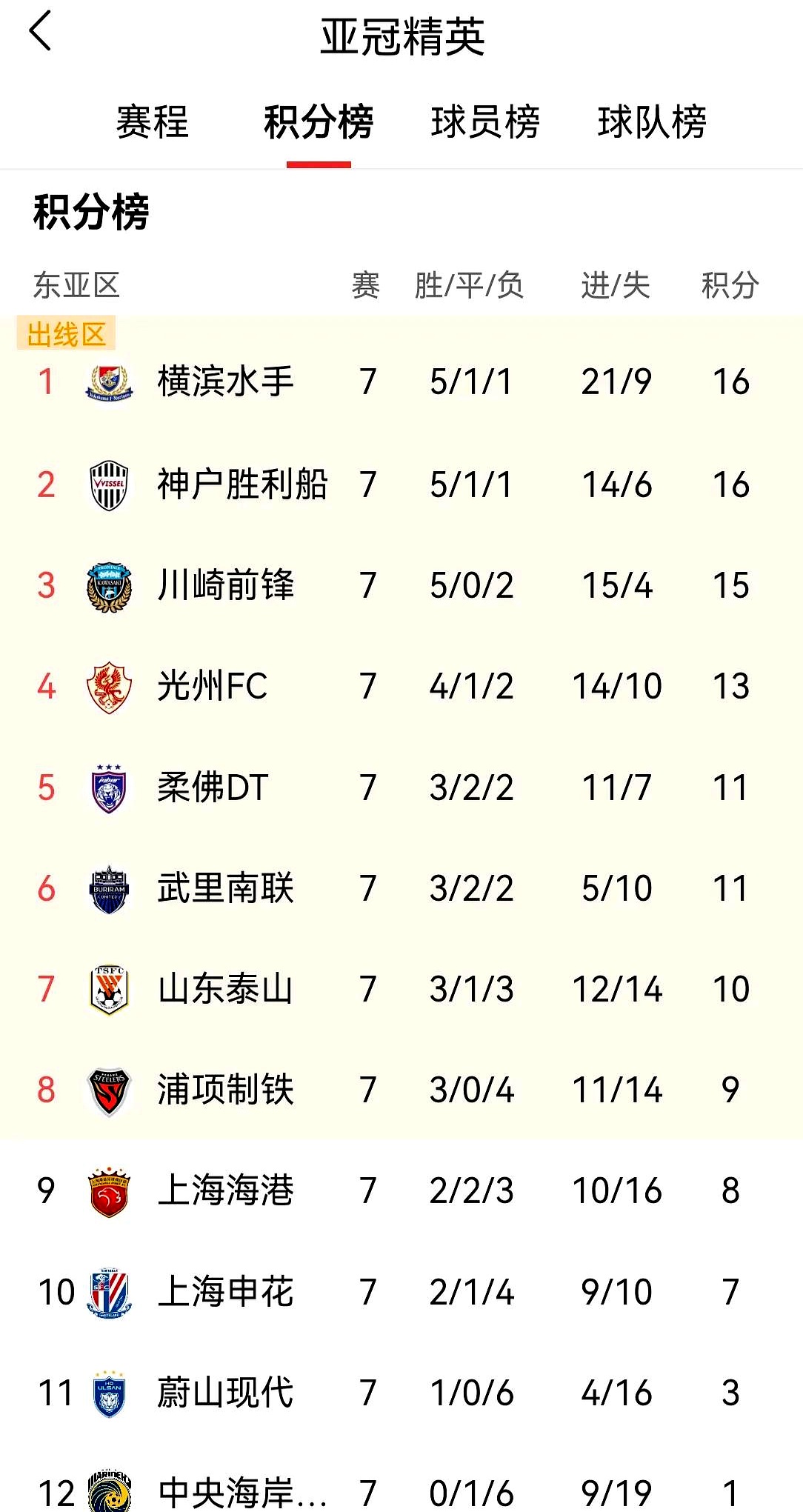 随着上海申花3-0，中超最新积分榜如下：李霄鹏带队持续拉胯