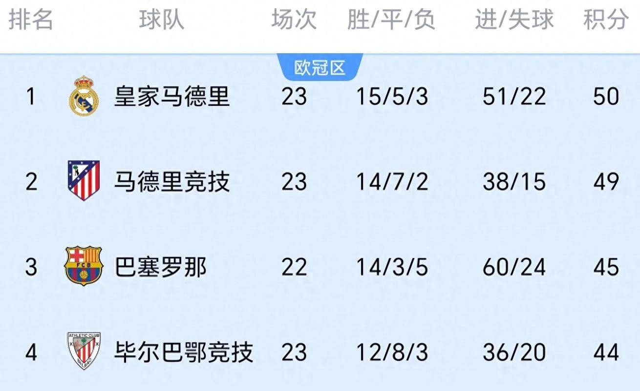 包含西甲新赛季前瞻：巴萨卫冕稳了？皇马新帅搅局，马竞虎视眈眈！的词条