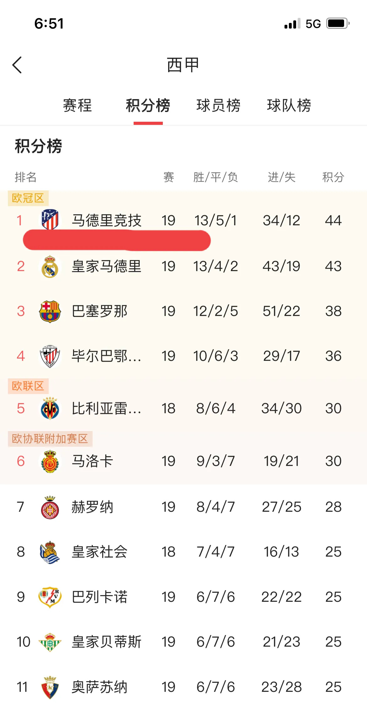 巴萨西甲夺冠1赔1.12已成定局?皇马仅剩1机会
