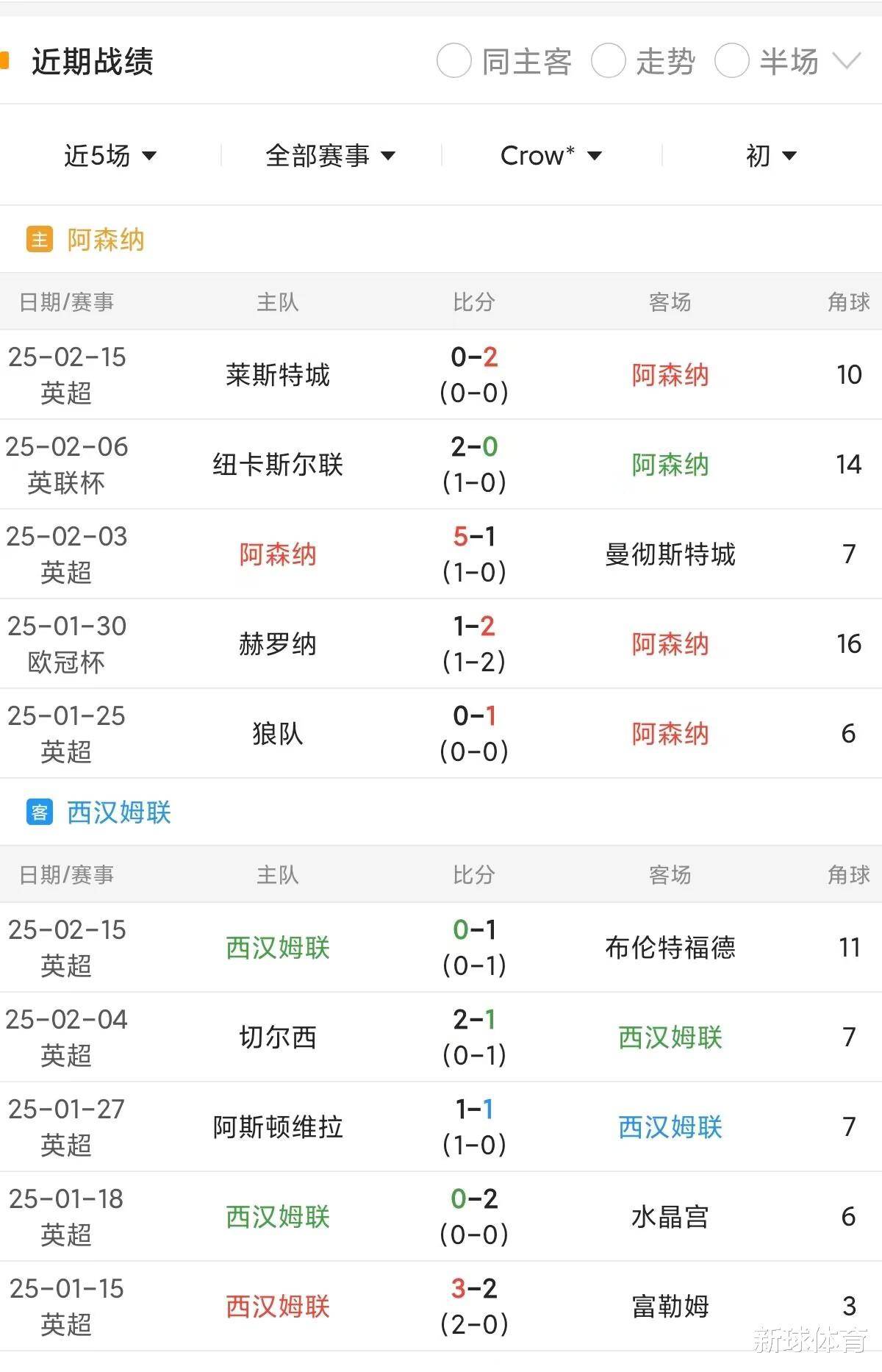 上赛季英超大马丁与奥纳纳数据：前者扑救成功率68.3%，后者66.9%