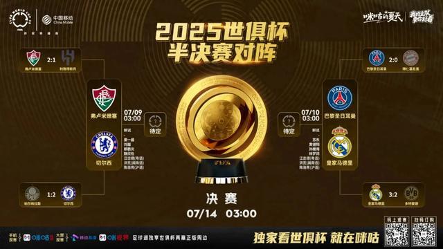 关于1/4决赛晋级奖2100万美元！世俱杯休战2天，7月6的信息