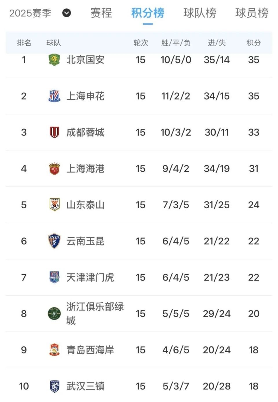 随着海港3-0！中超大变天，国安半程冠军：5队保级，王钰栋射手榜第3