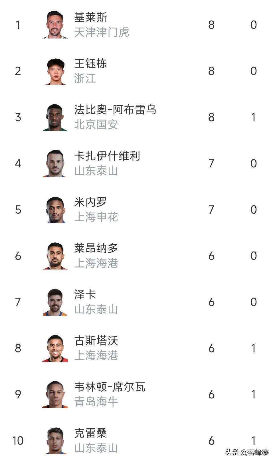 随着海港3-0！中超大变天，国安半程冠军：5队保级，王钰栋射手榜第3